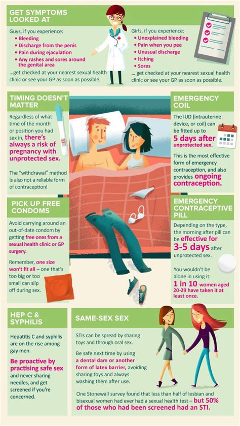 this is a guide to safe sex after unprotected sex has already occurred such as symptoms to look