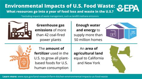 farm  kitchen  environmental impacts   food waste  epa