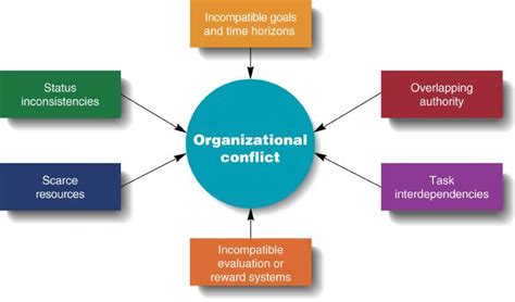 reasons for organizational conflict management guru management guru
