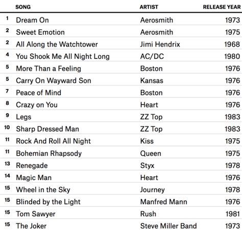 here s a list of the top 15 most played classic rock songs