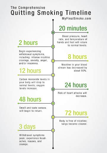 What To Expect When You Quit Smoking ~ The Quit Smoking Timeline