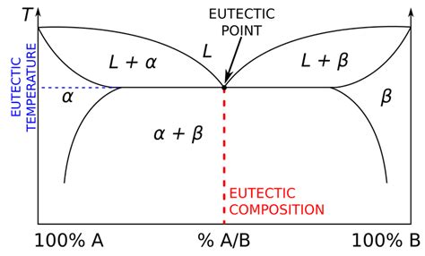 eutectic definition  examples