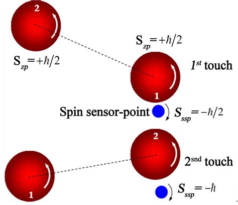 spin spin interaction    concept  photon