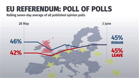brexit poll  polls june  youtube
