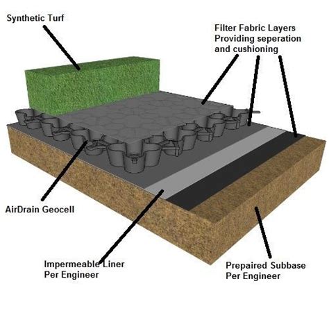 synthetic turf drainage gmax  shock attenuation properties airdrain