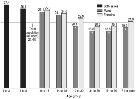 figure 2 average daily sugar intake by age group and sex household