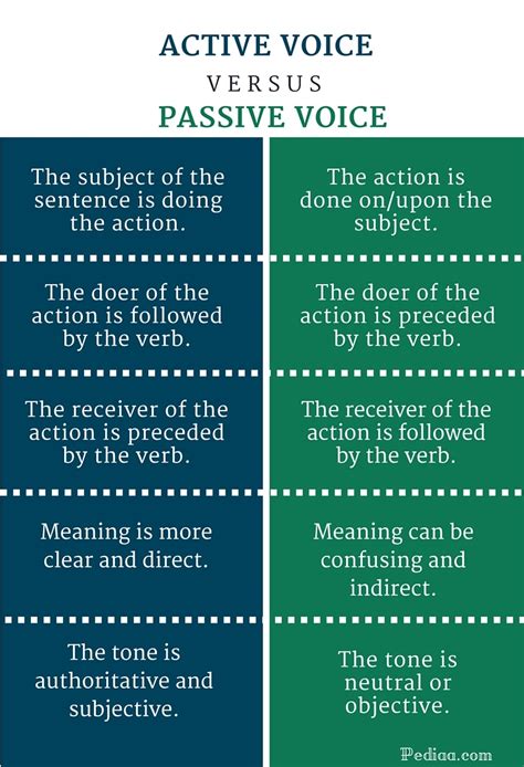 Difference Between Active And Passive Voice Pediaa