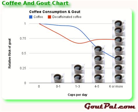coffee  gout chart goutpal gout facts