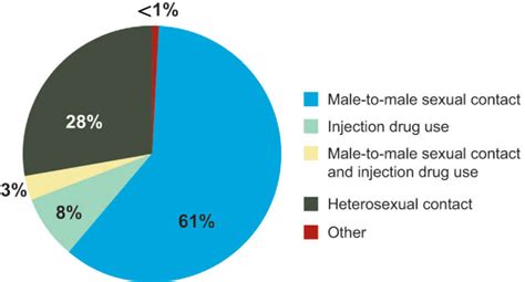Who Is At Risk For Hiv Infection And Which Populations Are