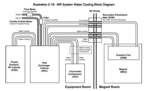 system layout questions  answers  mri