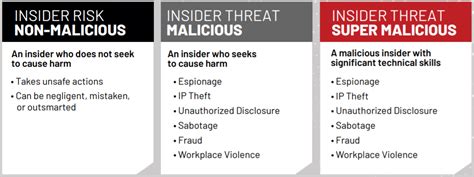 Super Malicious Insiders Responsible For A Third Of All Insider