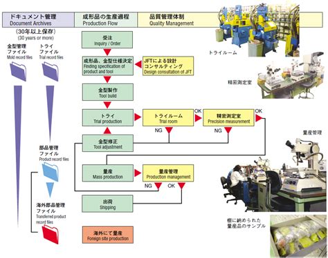 Production Management Technology Juken System Juken Kogyo As A