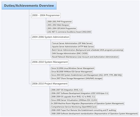 resume highlights  qualifications dental vantage dinh vo dds