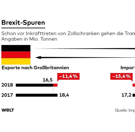 brexit der deutsche aussenhandel mit grossbritannien bricht ein welt