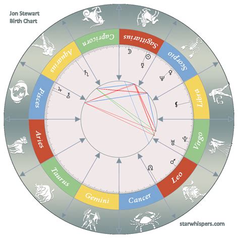 jon stewart s birth chart november 28 1962 12 00 pm unknown trenton nj usa sun 5°59