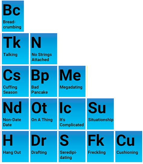 confused with modern dating lingo the periodic table of dating