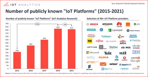 iot platform companies landscape