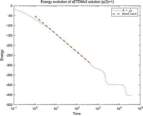 semi log plot   energy endocumentclassptminimal