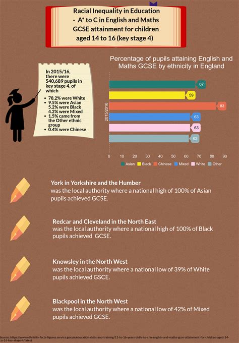 infographic racial inequality in education in the north centre for