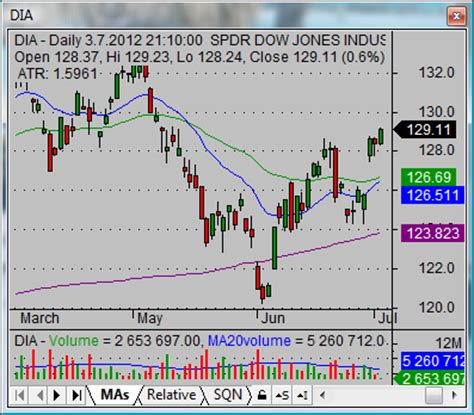 ways  analyze dow jones today index chart simple stock trading