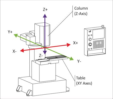 axis    axis cnc machine    determined quora