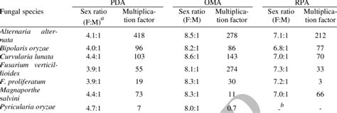 Sex Ratio And Multiplication Factor Of Aphelenchoides