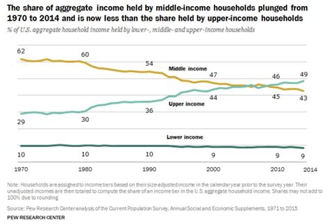 The Gutting Of America S Middle Class Macrobusiness