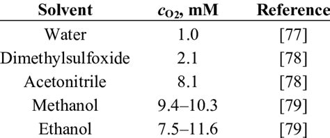 Solubility Of Molecular Oxygen In Various Solvents At 25 °c Download