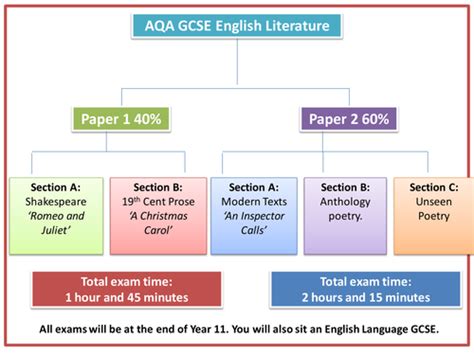 aqa gcse english literature overview  rojoresources teaching
