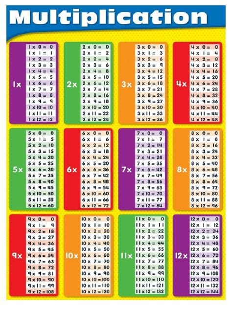printable multiplication table charts   multiplication chart