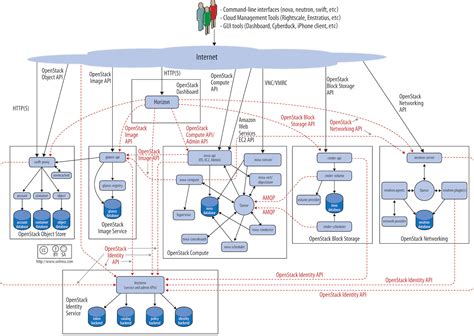 design arch design dev documentation