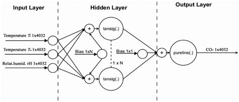 architecture   designed ann  scientific diagram