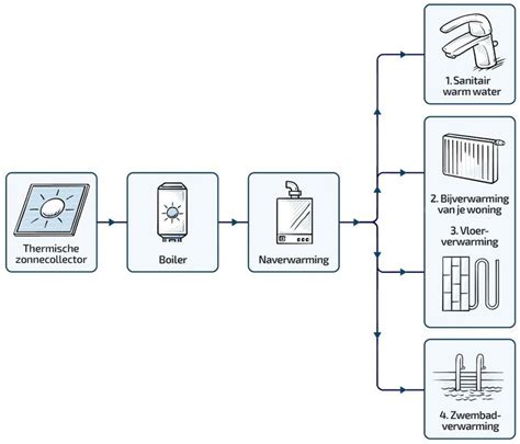 zonneregeling bewaker van efficientie en rendement dobbit