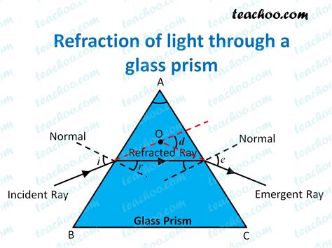 refraction  light diagram