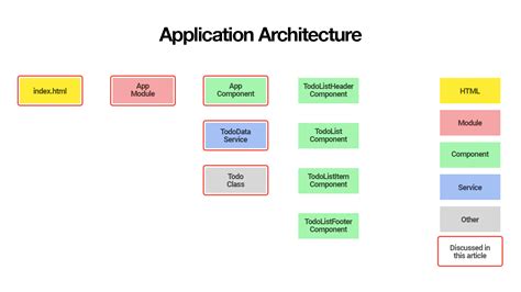 understanding component architecture refactoring  angular app sitepoint