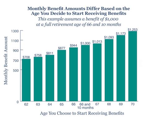 The Case For Taking Social Security At 62 Pros And Cons