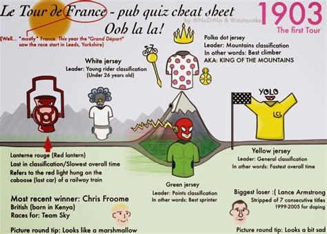 pub quiz cheat sheet  de france
