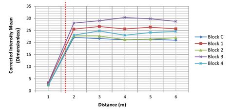 corrected intensity  distance  scientific diagram