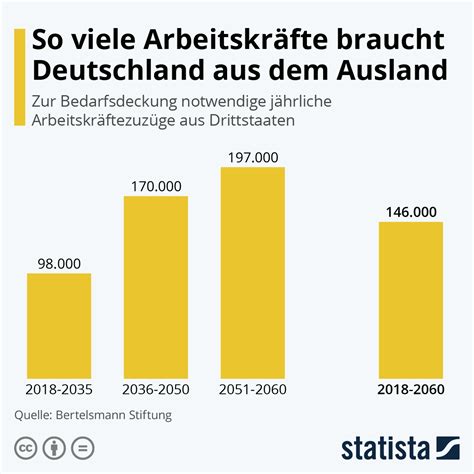 infografik  viele arbeitskraefte braucht deutschland aus dem ausland statista