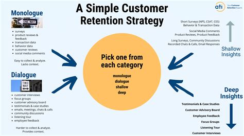 build  predictable customer retention strategy ati