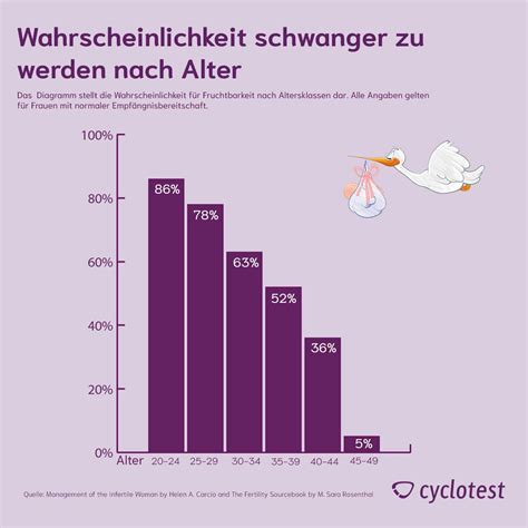 wann kann man schwanger werden cyclotest