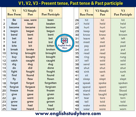 examples  present tense  tense   participle english