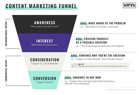 find keywords   stage   marketing funnel