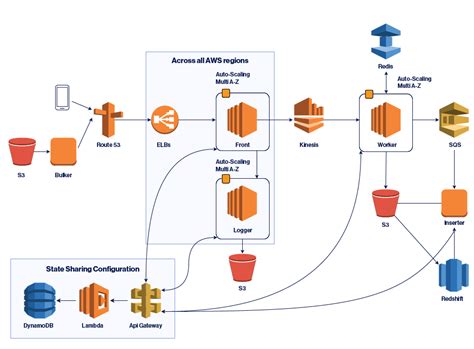 deep dive  lessons learned  amazon kinesis streams  scale aws architecture diagram
