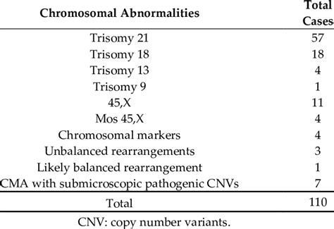 Chromosomal Abnormalities Detected By Cytogenetic Analysis And