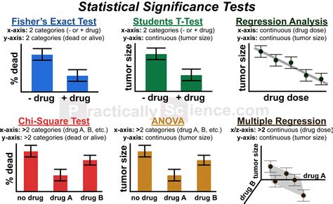 statistical significance tests coolguides