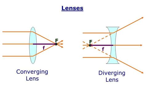 calculate focal length  educational guide mirrors  lenses science lessons