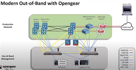 resilient   band network management  everyday  opengear