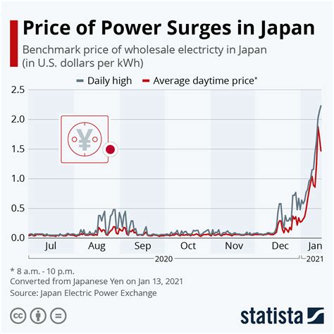 chart price  power surges  japan statista