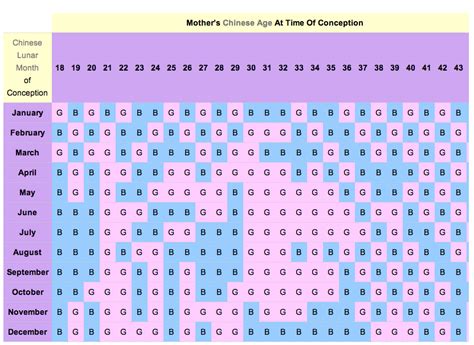 chinese calendar  gender chart predicting  babys gender  ancient wisdom dona